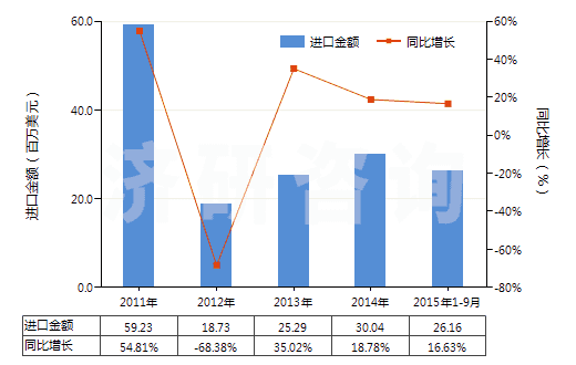 2011-2015年9月中國四氯乙烯(HS29032300)進口總額及增速統(tǒng)計